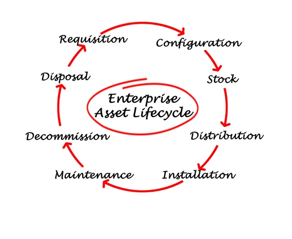 企業資産のライフ サイクル — ストック写真