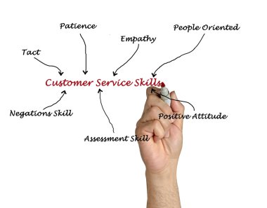 Müşteri hizmet becerileri