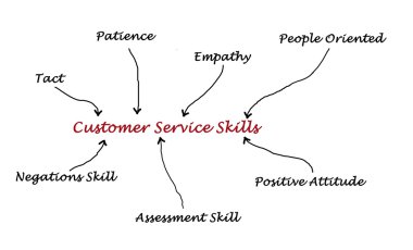 Müşteri hizmet becerileri