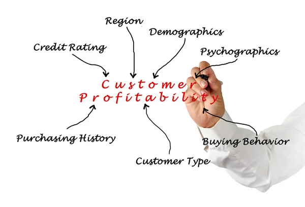 Profitabilität der Kunden — Stockfoto