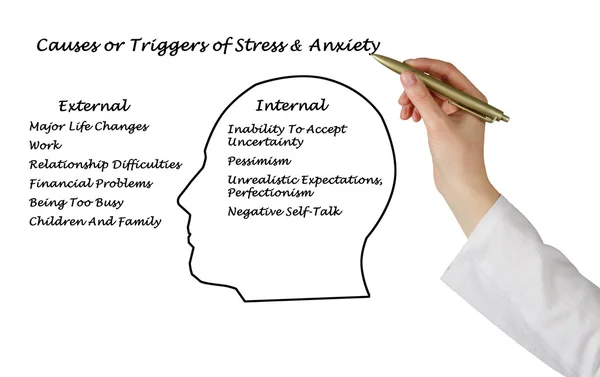 Причины и триггеры стресса и тревоги — стоковое фото