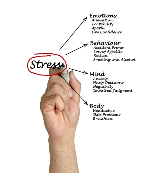 Diagram van stress gevolgen — Stockfoto