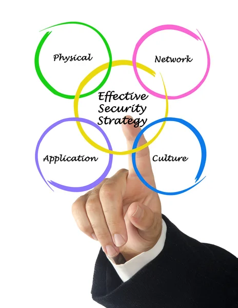 Effective Security Strategy — Stock Photo, Image