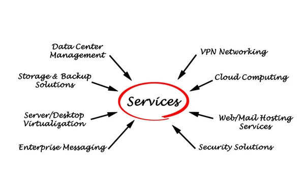 IT-services — Stockfoto