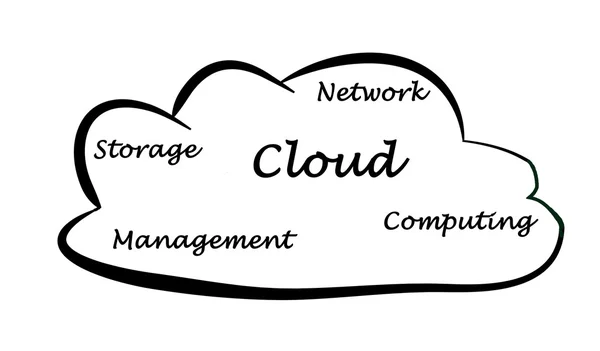 Cloud komponenter — Stockfoto
