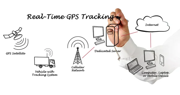 Real-Time Gps Tracking — Stockfoto