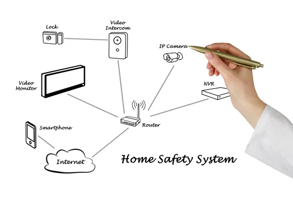 Sistema di sicurezza domestica — Foto Stock