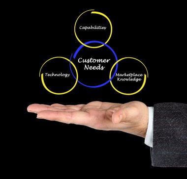 müşteri ihtiyaçlarını