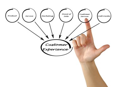 Müşteri deneyimi diyagramı