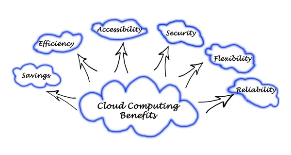 Vantaggi del cloud computing — Foto Stock