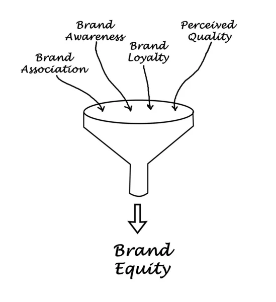 Brand equity — Stock Photo, Image