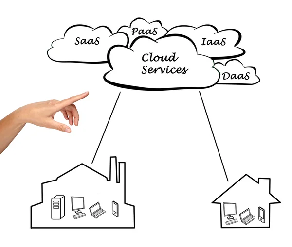 Services Cloud — Photo