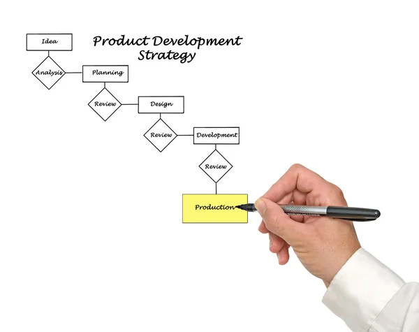 Processo de desenvolvimento de produtos — Fotografia de Stock