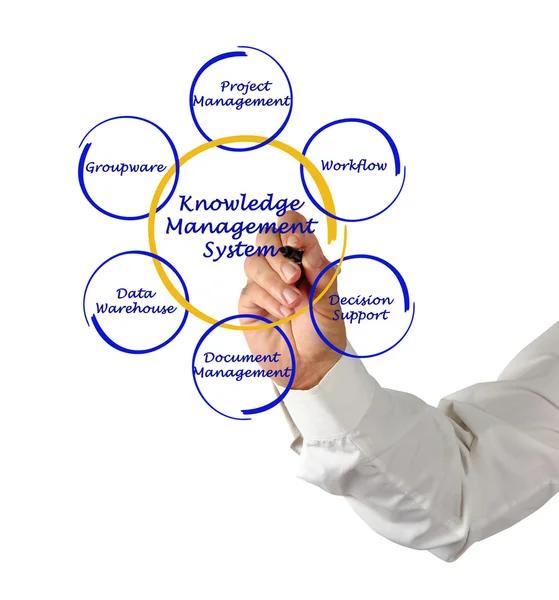 Systém řízení znalostí — Stock fotografie