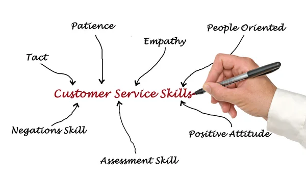 Customer Service Skills — Stock Photo, Image