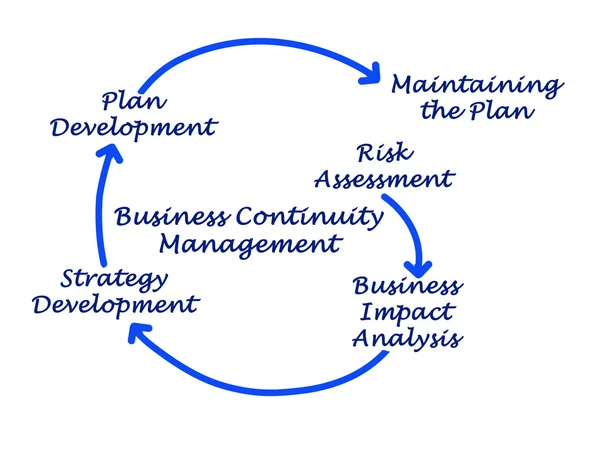 Schritte im Bereich Business Continuity Management — Stockfoto