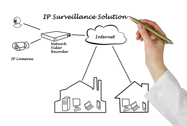 Surveillance Solution — Stockfoto