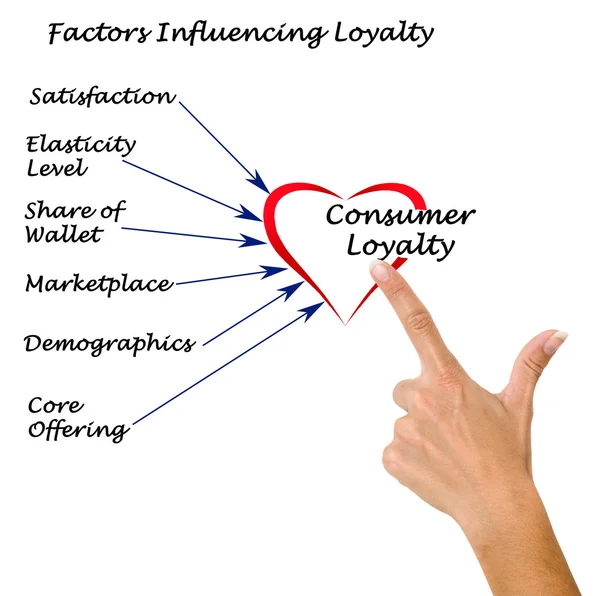 Factoren die beïnvloeden loyaliteit — Stockfoto