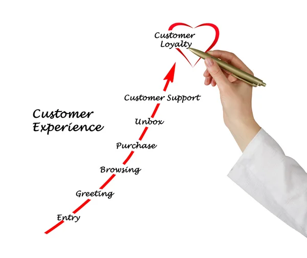 Customer experience — Stock Photo, Image