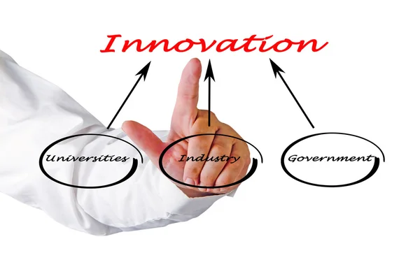 Innovationsdiagramm — Stockfoto