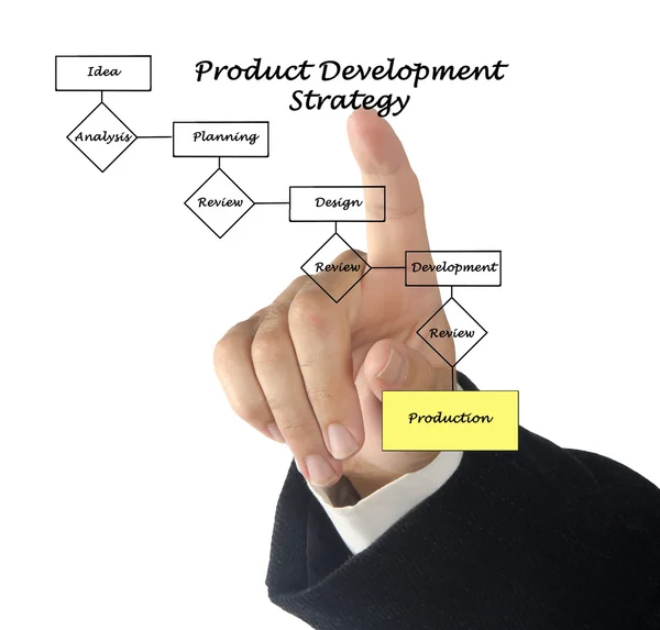 Product ontwikkelingsproces — Stockfoto