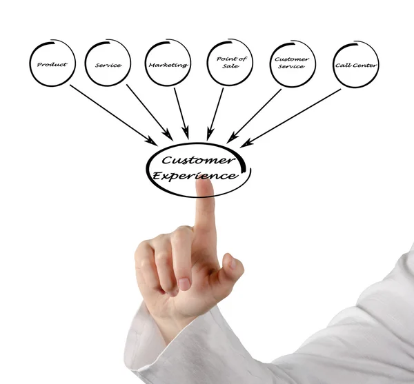 Diagrama da experiência do cliente — Fotografia de Stock