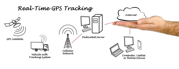 Seguimiento GPS en tiempo real —  Fotos de Stock