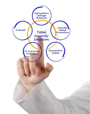 Toplam güvenlik çözümü