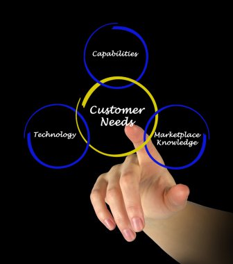 müşteri ihtiyaçlarını