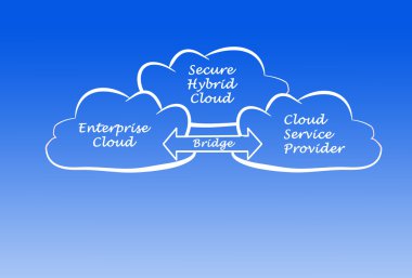 Güvenli Karma bulut