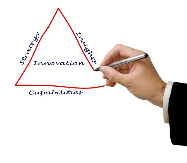 Diagram över innovation — Stockfoto