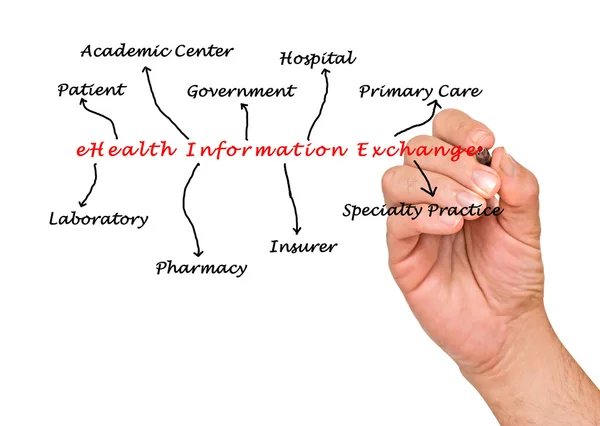 Ηλεκτρονική υγεία ανταλλαγή πληροφοριών — Φωτογραφία Αρχείου