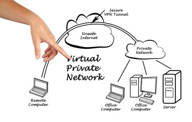 VPN tünel