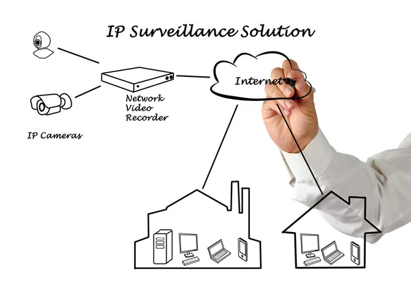 Surveillance Solution — Stockfoto