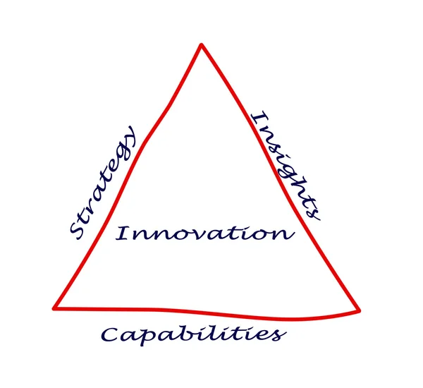 Диаграмма инноваций — стоковое фото
