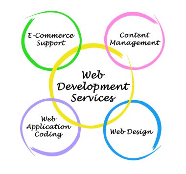 Web geliştirme hizmeti