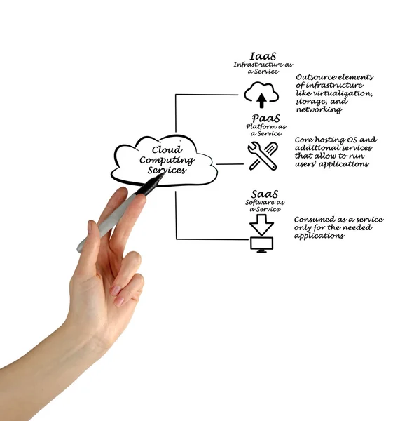 Cloud Computing-Dienste — Stockfoto