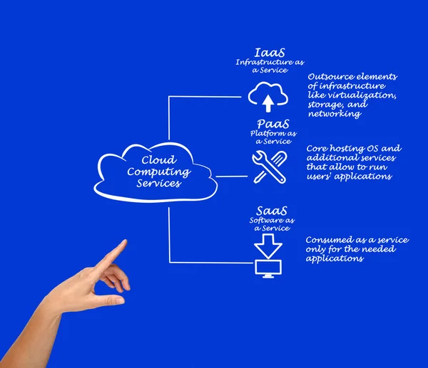 Cloud computing tjänster — Stockfoto