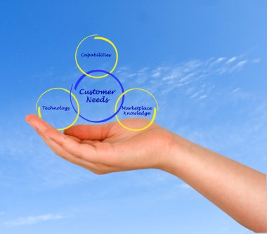 müşteri ihtiyaçlarını