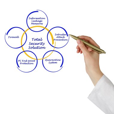 Toplam güvenlik çözümü