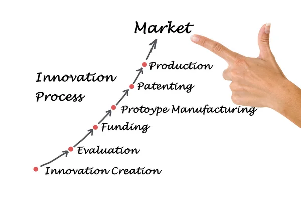Proces innowacji — Zdjęcie stockowe