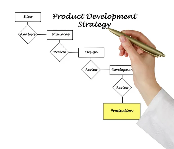 Processo di sviluppo prodotto — Foto Stock