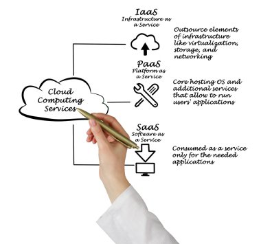 Cloud Computing Services clipart