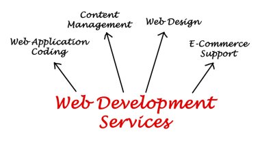 Web geliştirme hizmeti