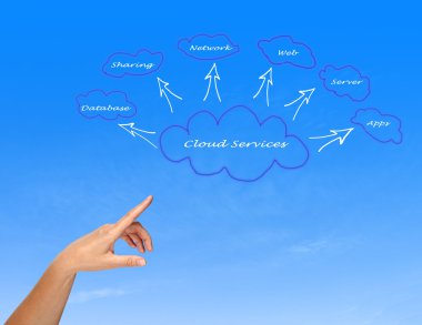 Bulut Servisleri