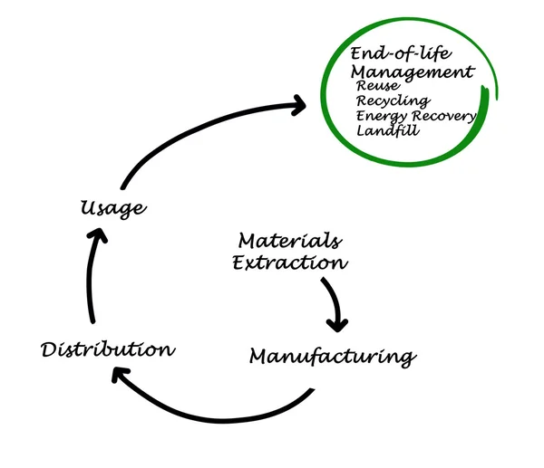 Cycle de vie du produit — Photo