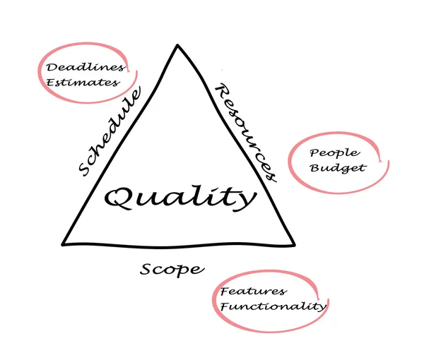 Diagrama de planificación — Foto de Stock