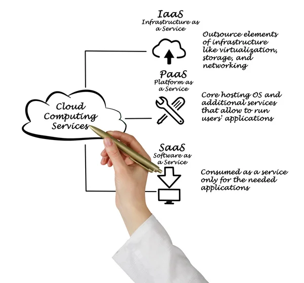 Usług cloud computing — Zdjęcie stockowe