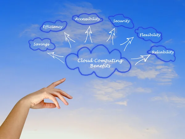 Vorteile des Cloud Computing — Stockfoto