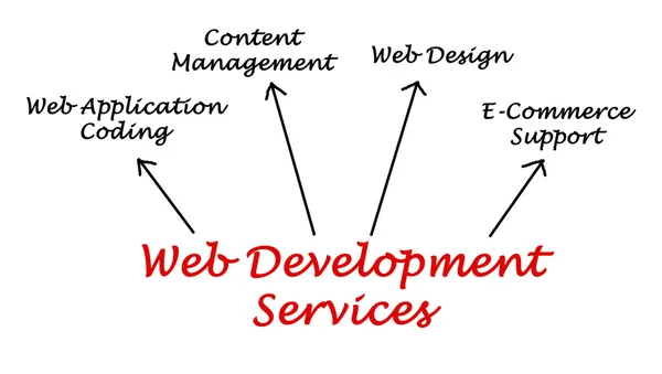 Serviço de desenvolvimento Web — Fotografia de Stock